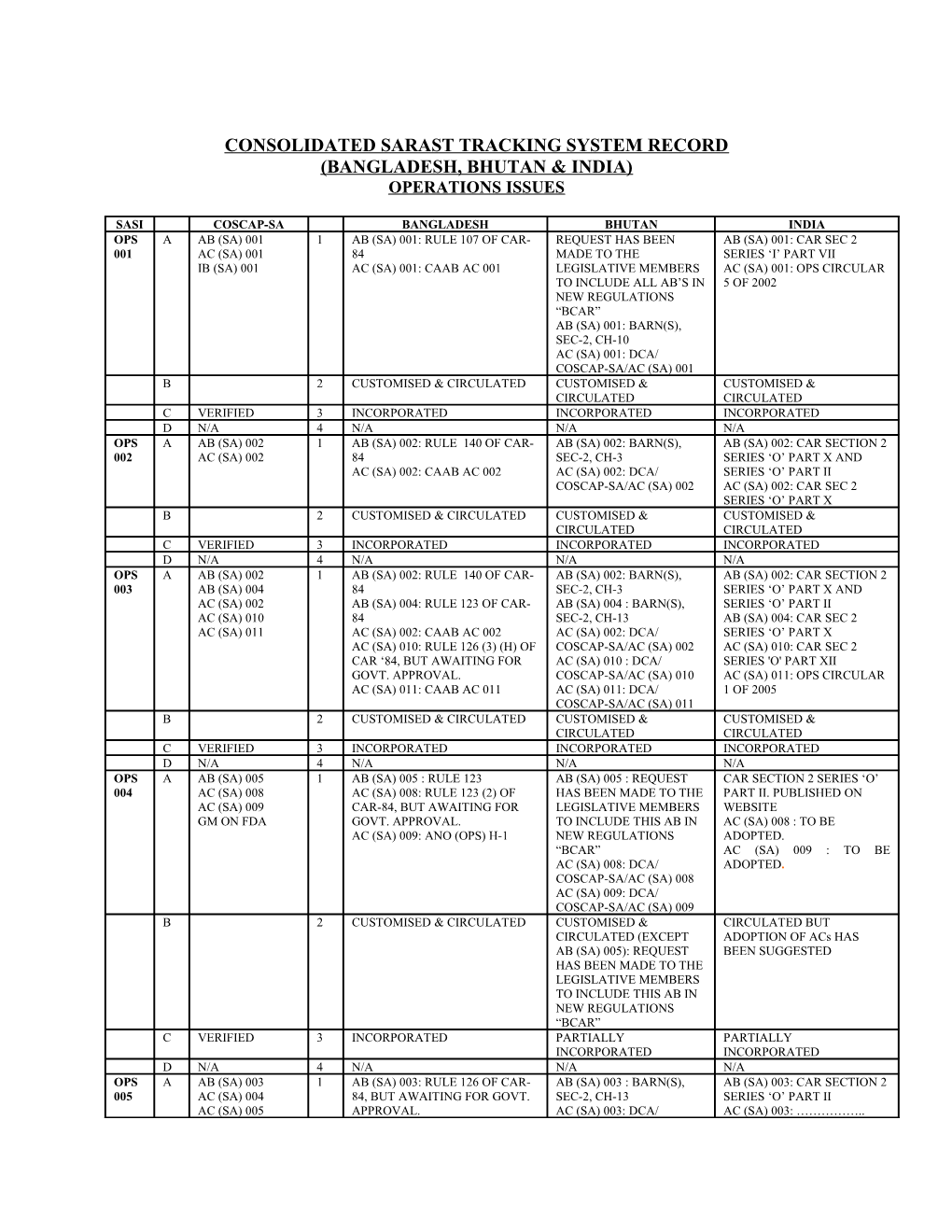 Consolidated Sarast Tracking System Record