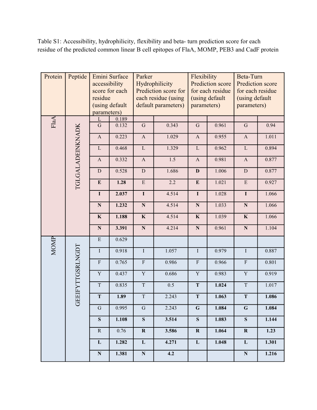 Table S1: Accessibility, Hydrophilicity, Flexibility and Beta- Turn Prediction Score For