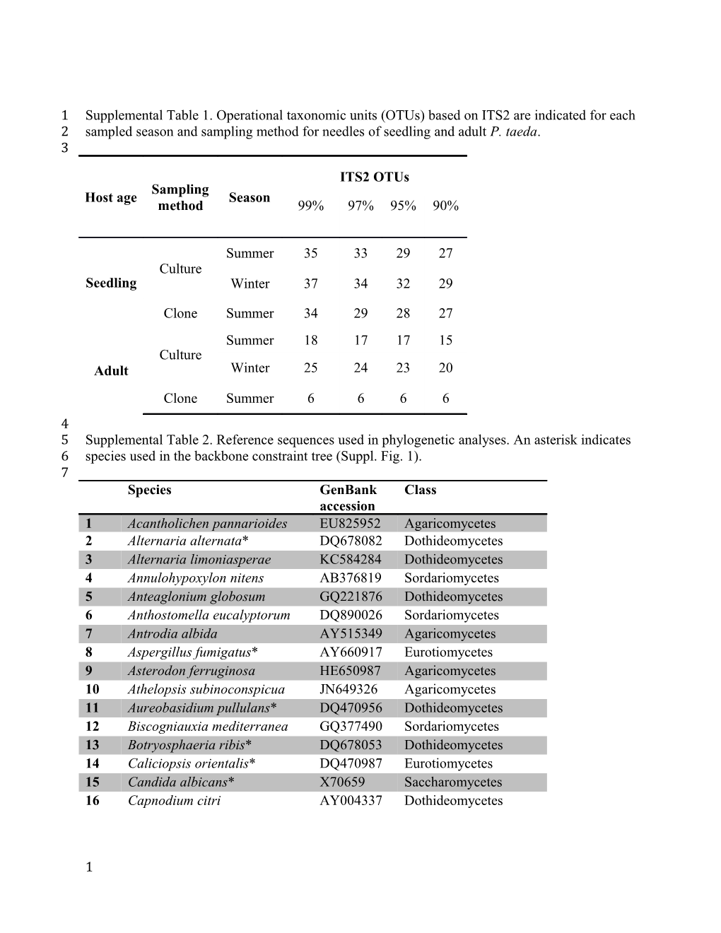 Supplemental Table 3. Reference Sequences from Arnold Et Al. (2007) Used in Our Phylogenetic