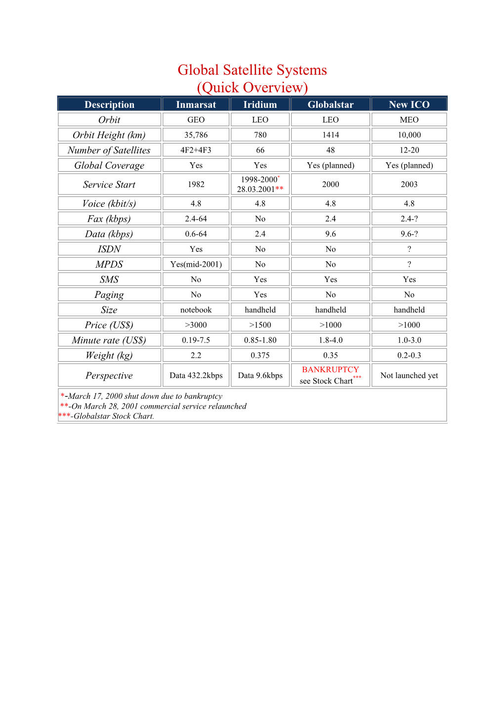 Global Satellite Systems