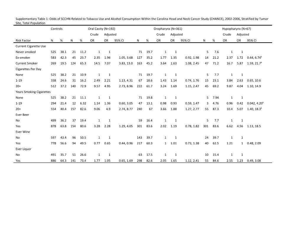 CI: Confidence Interval; OR: Odds Ratio