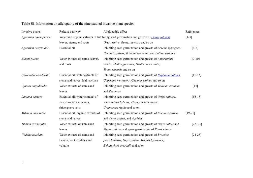 Table S1 Information on Allelopathy of the Nine Studied Invasive Plant Species