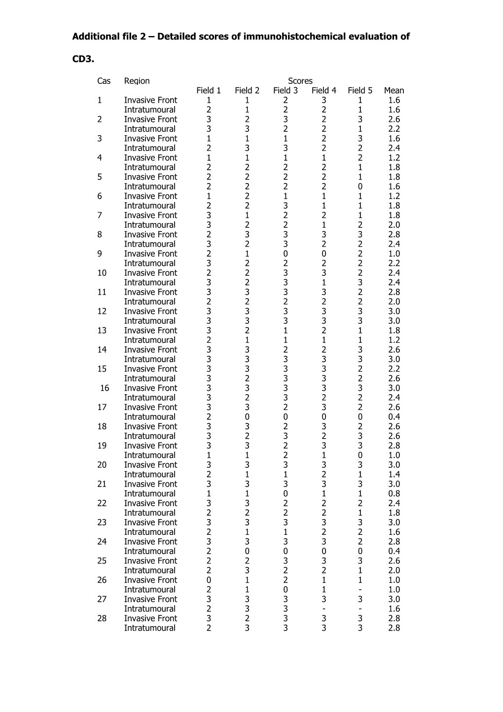 Additional File 2 Detailed Scores of Immunohistochemical Evaluation of CD3