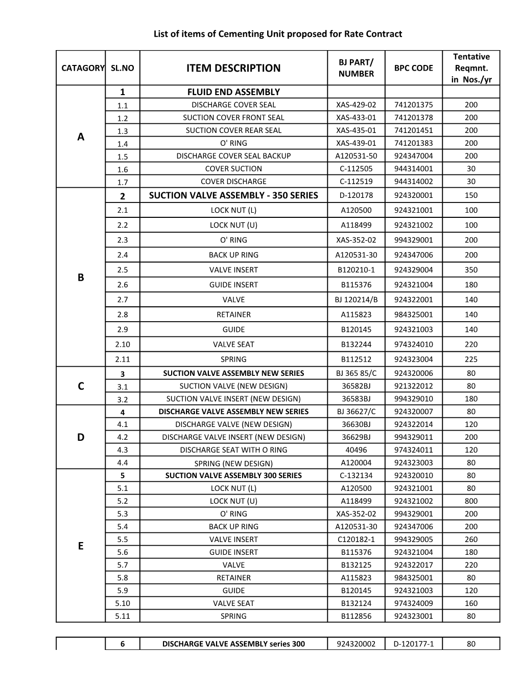 List of Items of Cementing Unit Proposed for Rate Contract