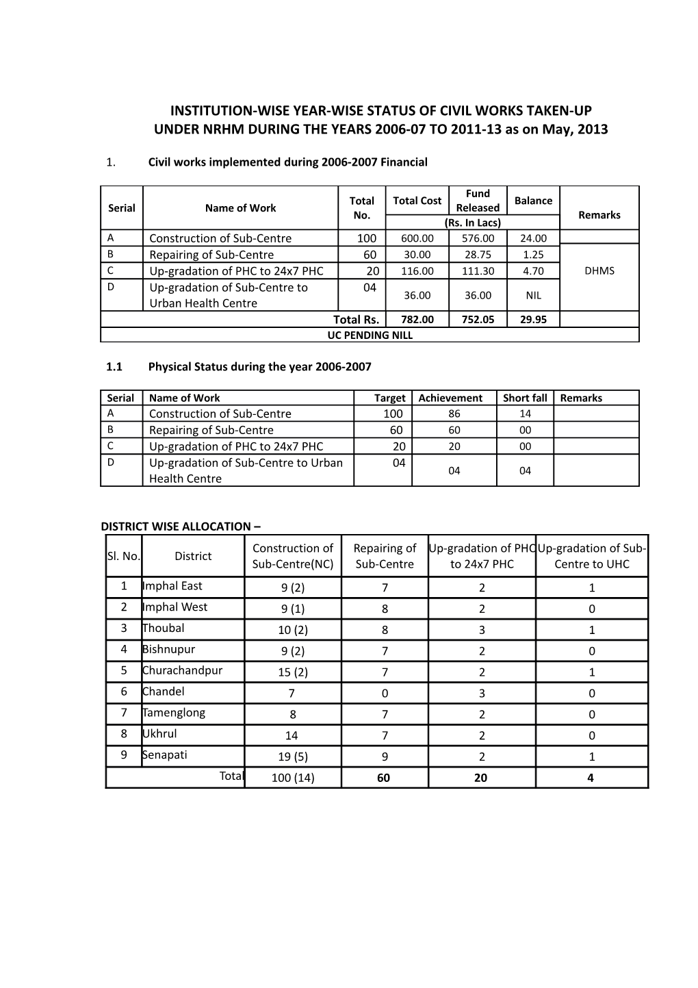 Institution-Wise Year-Wise Status of Civil Works Taken-Up