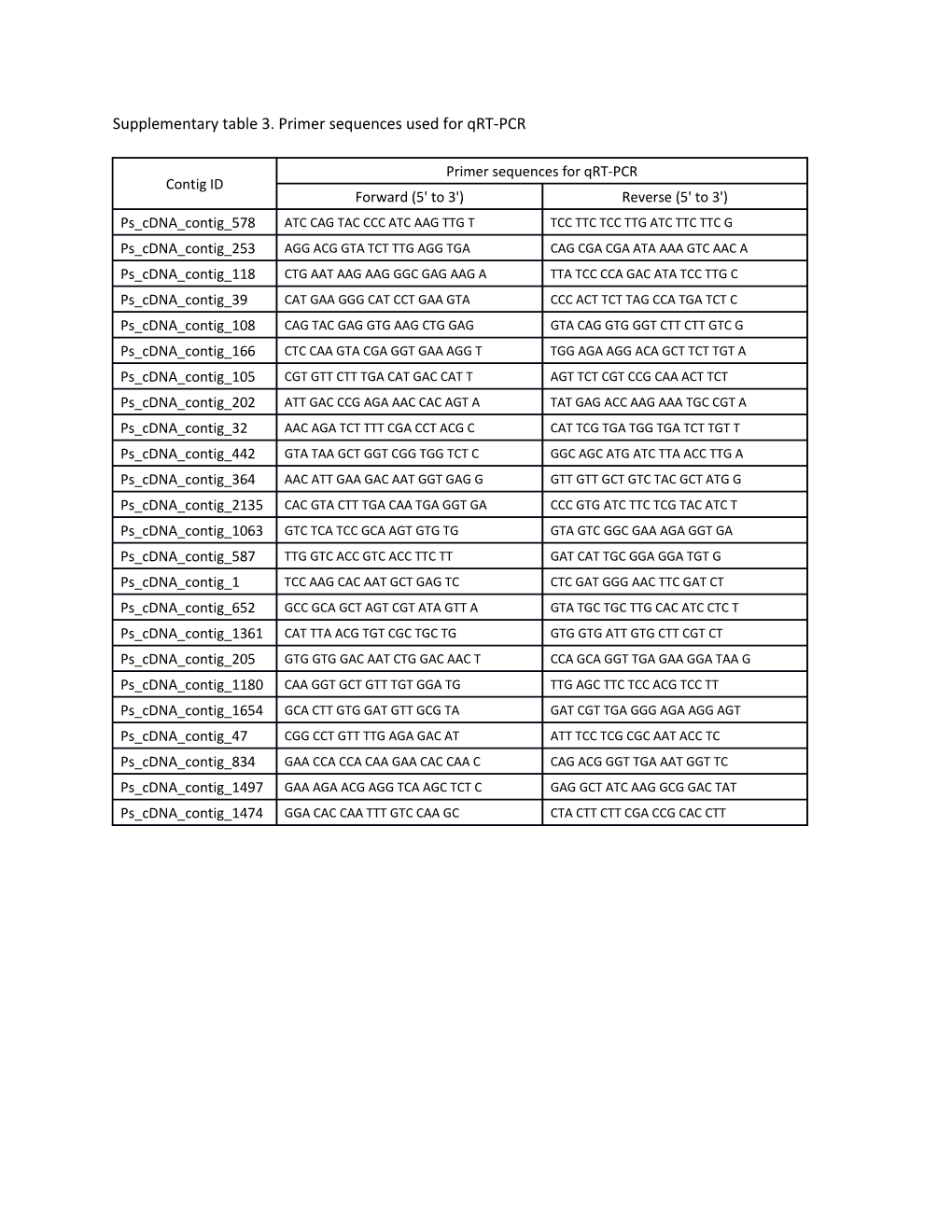 Supplementary Table 3. Primer Sequences Used for Qrt-PCR