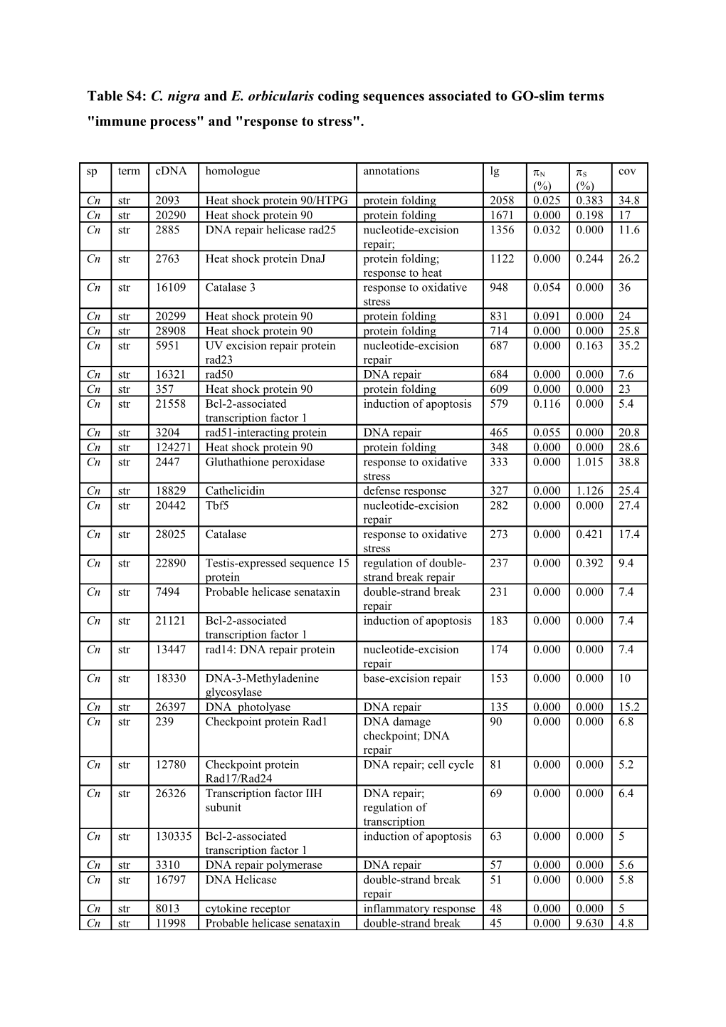 Table S4: C. Nigra and E. Orbicularis Coding Sequences Associated to GO-Slim Terms Immune