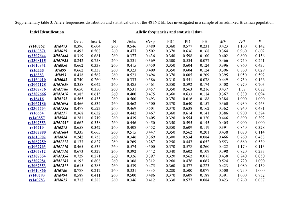 Supplementary Table 3.Allele Frequencies Distribution and Statistical Data of the 48INDEL