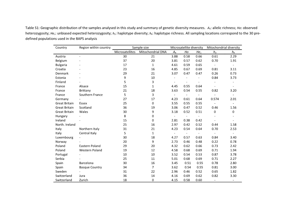 Table S1: Geographic Distribution of the Samples Analysed in This Study and Summary Of