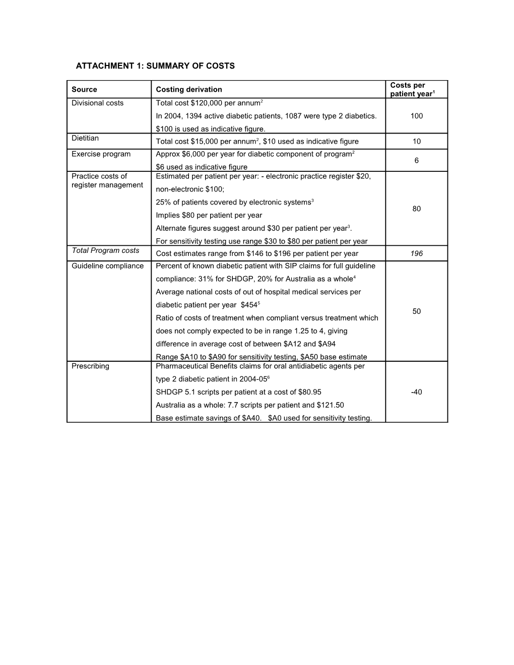 Attachment 1: Summary of Costs