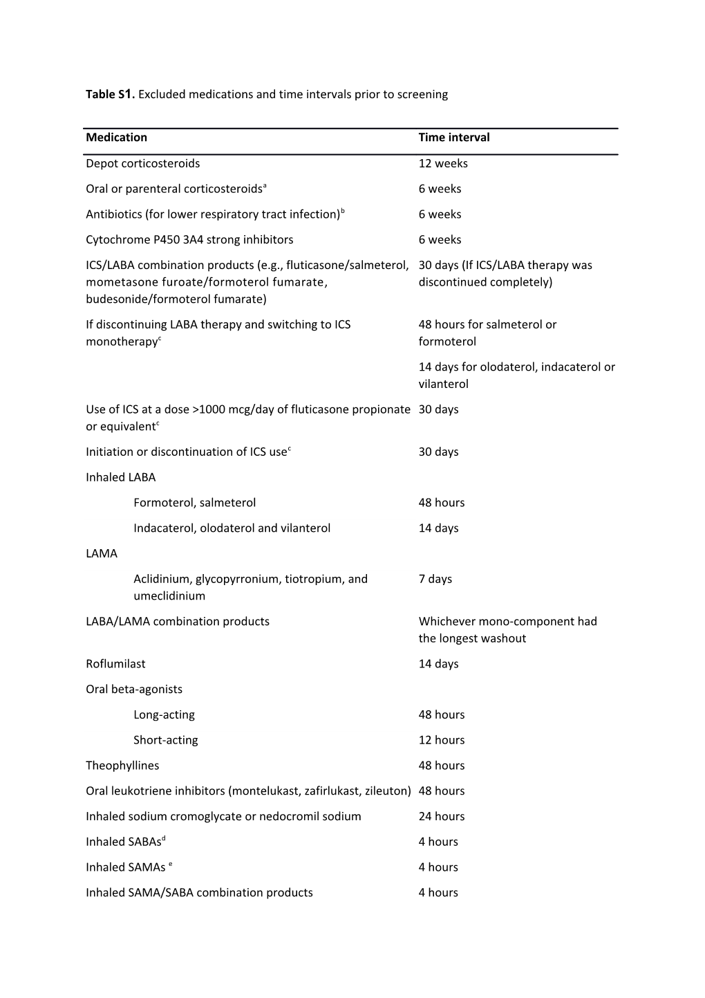 Table S1. Excluded Medications and Time Intervals Prior to Screening