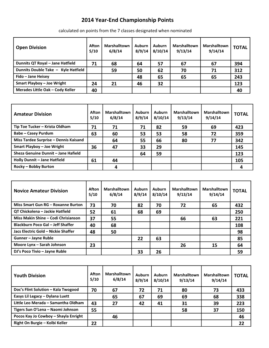 2014 Year-End Championship Points