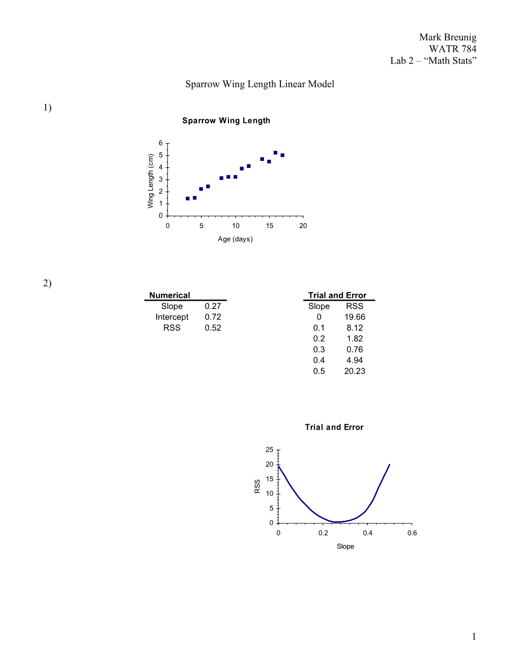 Sparrow Wing Length Linear Model