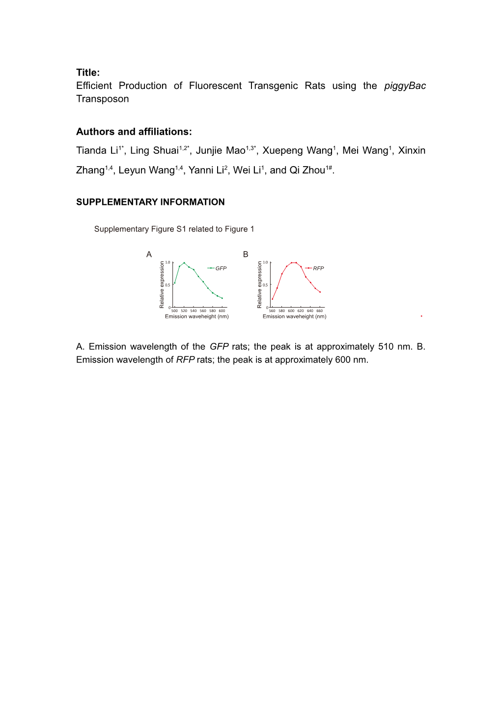 Efficient Production of Fluorescent Transgenic Rats Using Thepiggybac Transposon