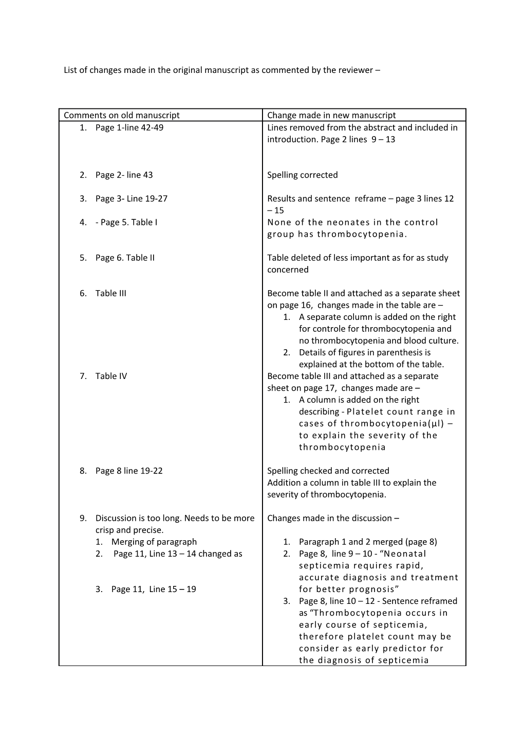 List of Changes Made in the Original Manuscript As Commented by the Reviewer