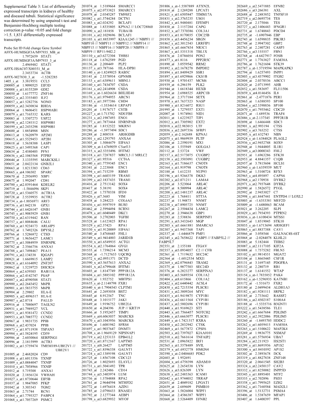 Supplemental Table 3: List of Differentially Expressed Transcripts in Kidneys of Healthy