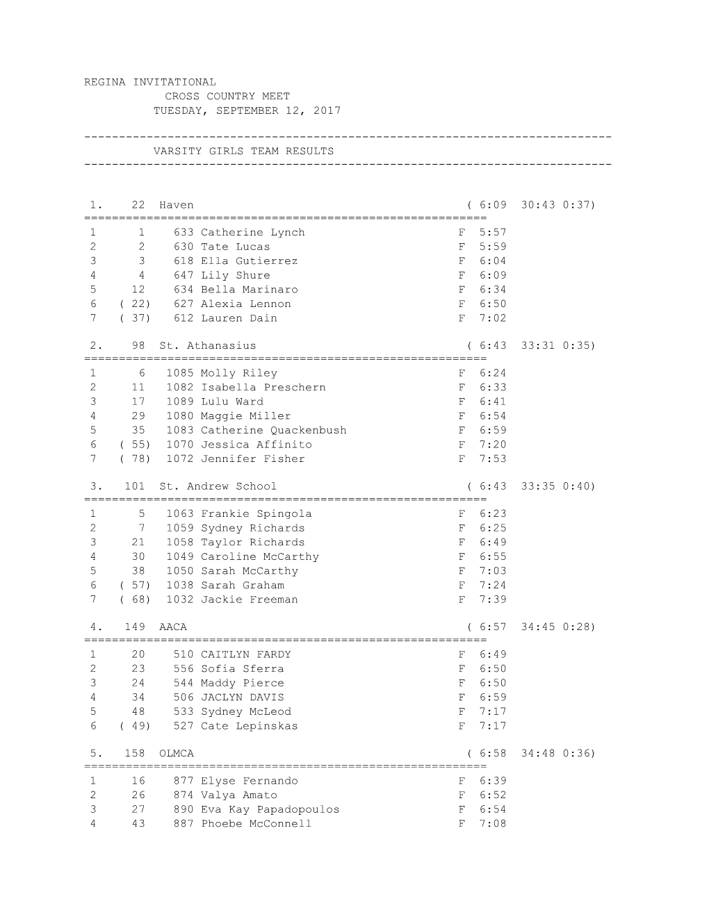 Varsity Girls Team Results