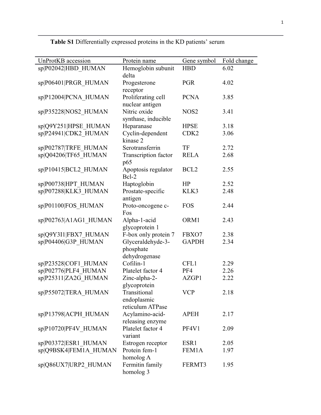 Table S1 Differentially Expressed Proteins in the KD Patients Serum