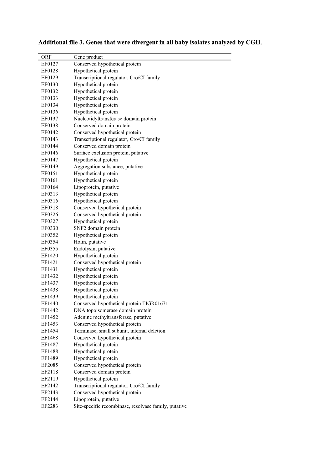 Additional File 3. Genes That Were Divergent in All Baby Isolates Analyzed by CGH