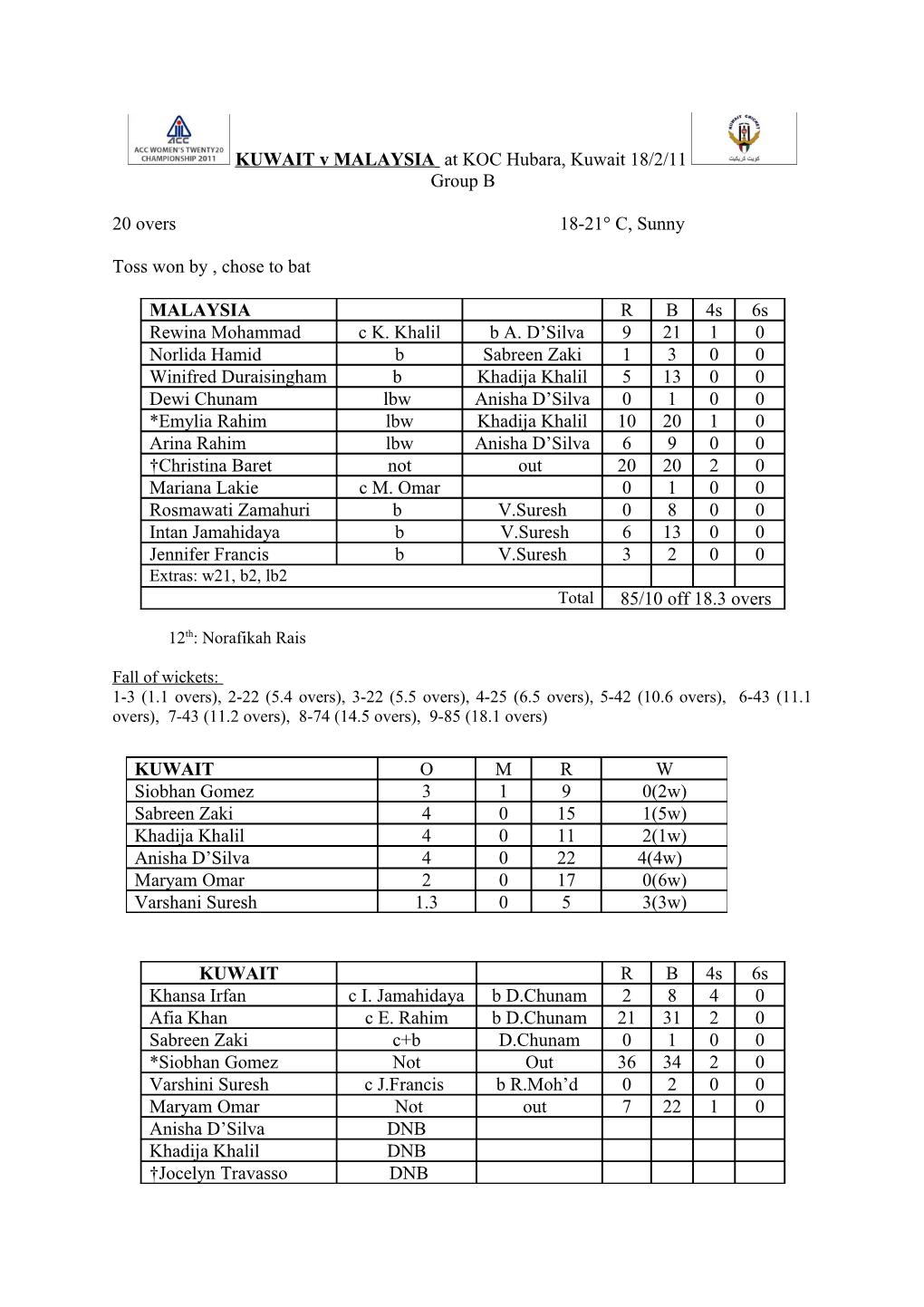 Toss Won by , Chose to Bat