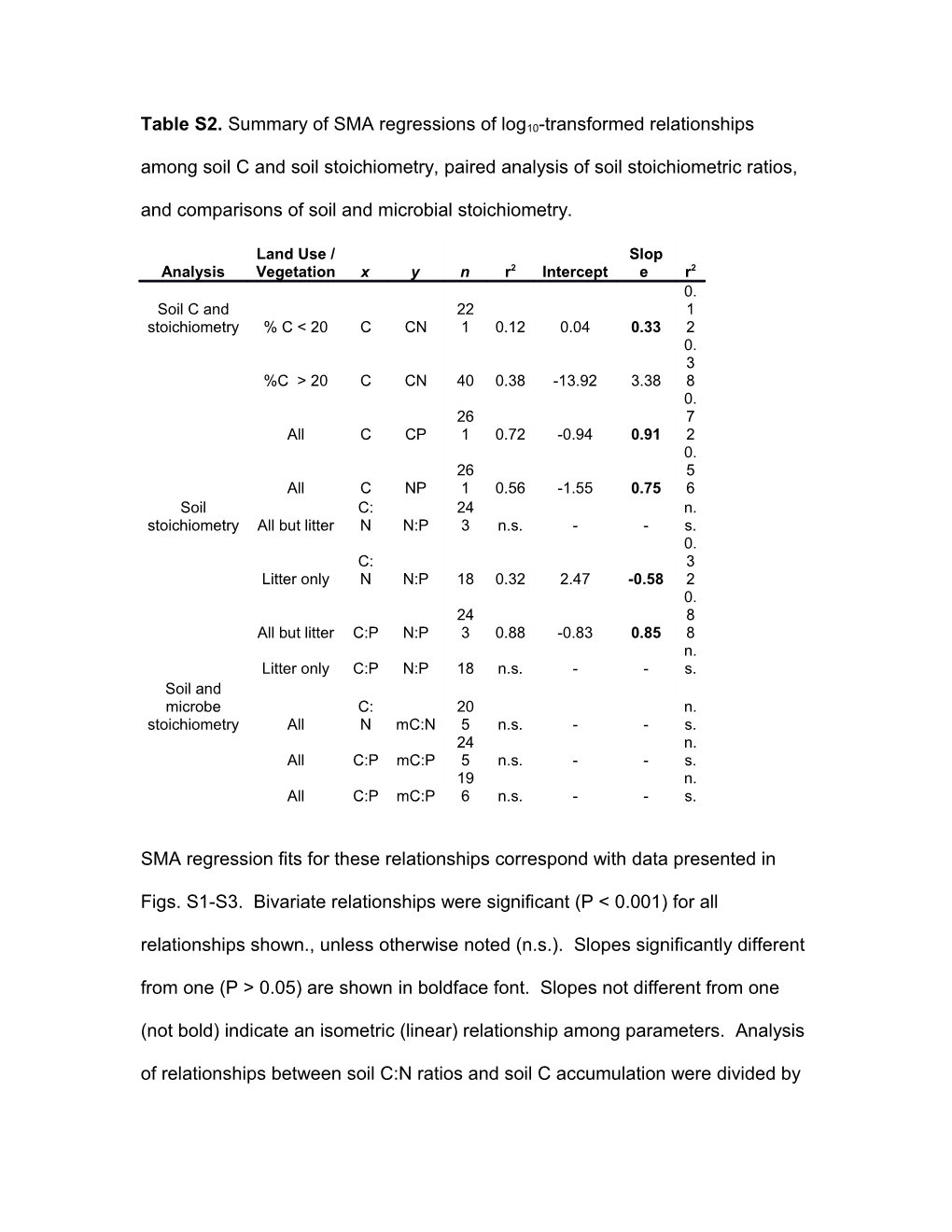 Table S2. Summary of SMA Regressions of Log10-Transformed Relationships Among Soil C And