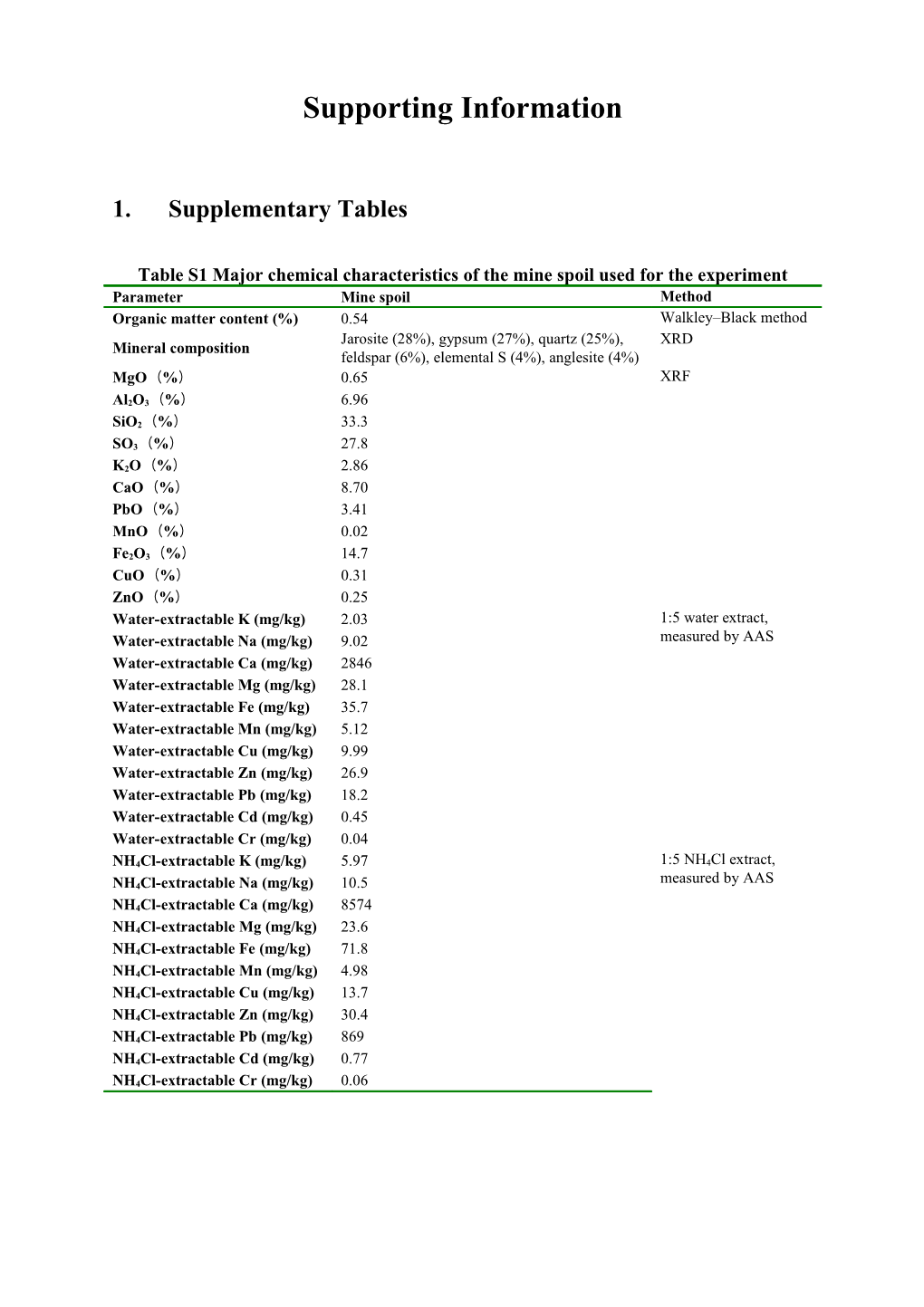 Table S1 Major Chemical Characteristics of the Mine Spoil Used for the Experiment