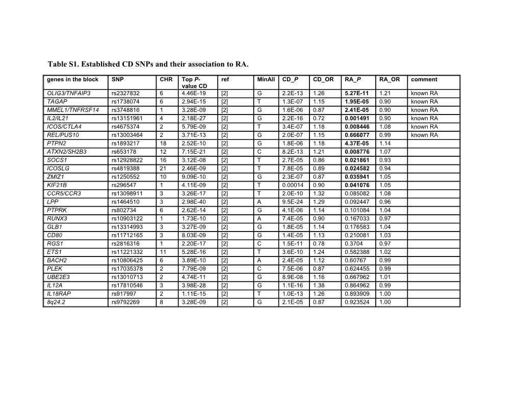 Table S1. Established CD Snps and Their Association to RA