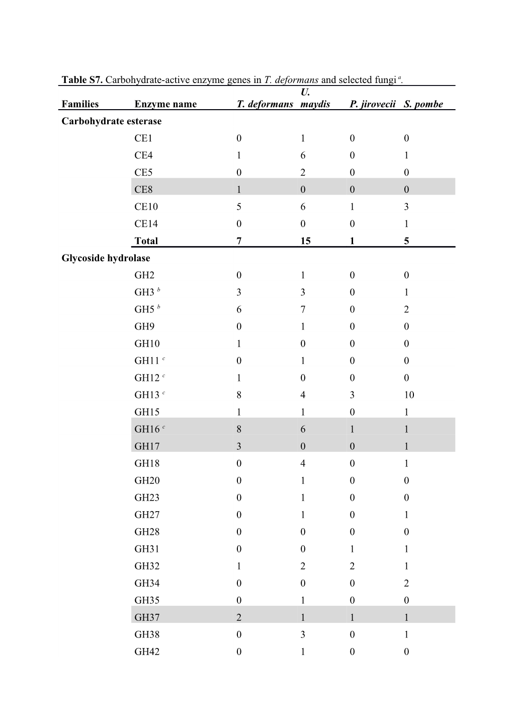 Table S7. Carbohydrate-Active Enzyme Genes in T. Deformans and Selected Fungi A