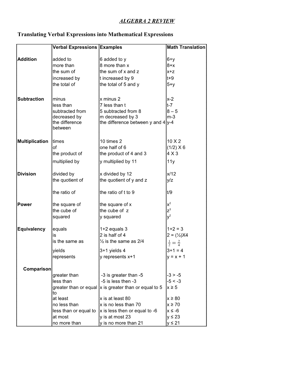 Strategy for Solving Basic Algebraic Equations (Degree 1)