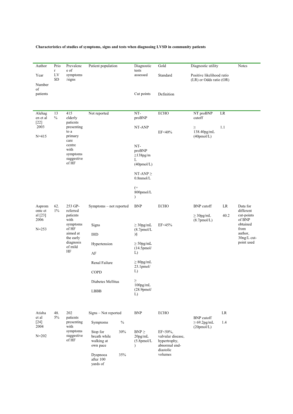 Characteristics of Studies of Symptoms, Signs and Tests When Diagnosing LVSD in Community