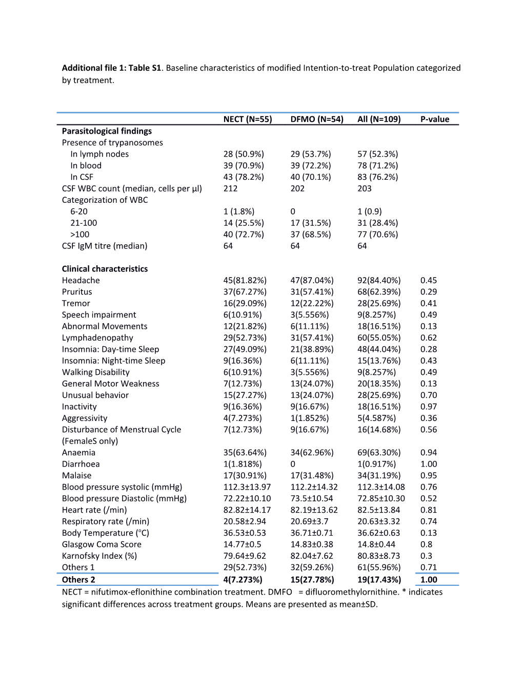 Additional File 1: Tables1 . Baseline Characteristics of Modified Intention-To-Treat Population