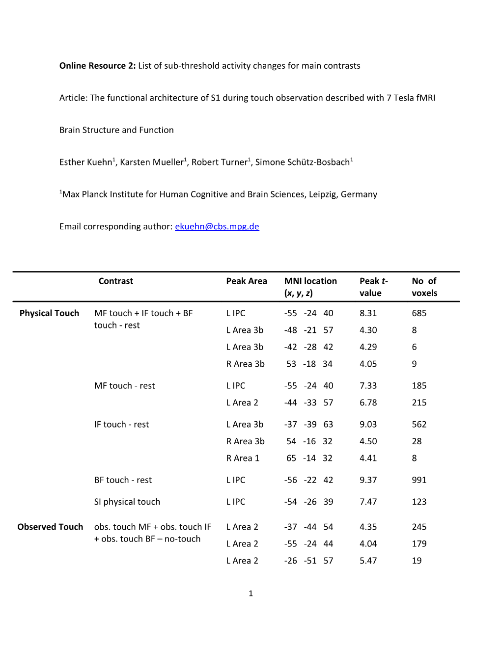 Online Resource 2: List of Sub-Threshold Activity Changes for Main Contrasts