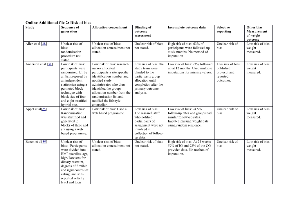 Online Additional File 2: Risk of Bias