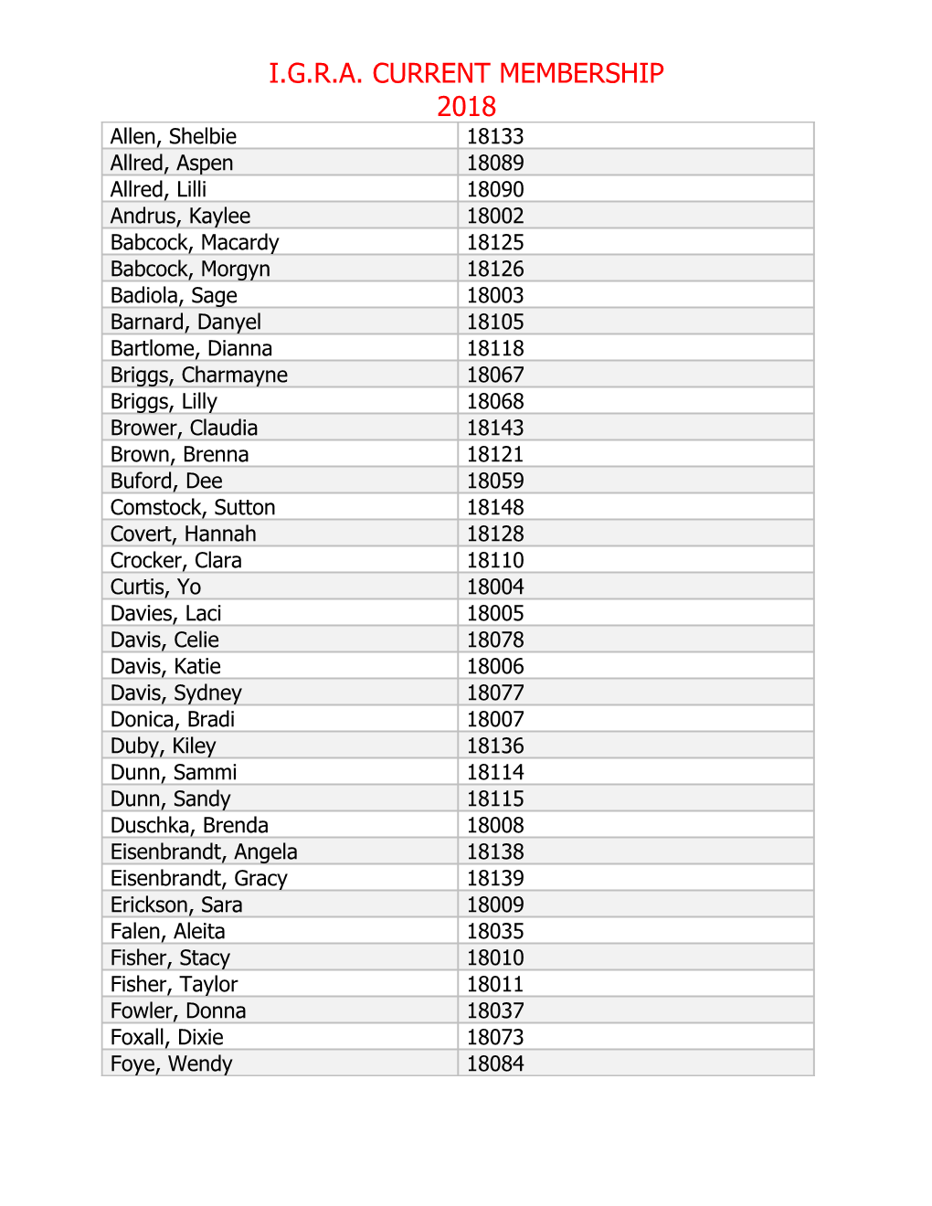 I.G.R.A. Current Membership