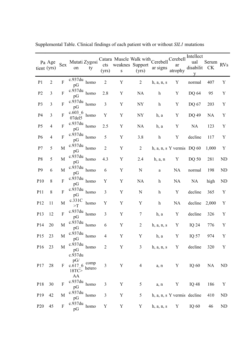 Supplemental Table. Clinical Findings of Each Patient with Or Without SIL1 Mutations