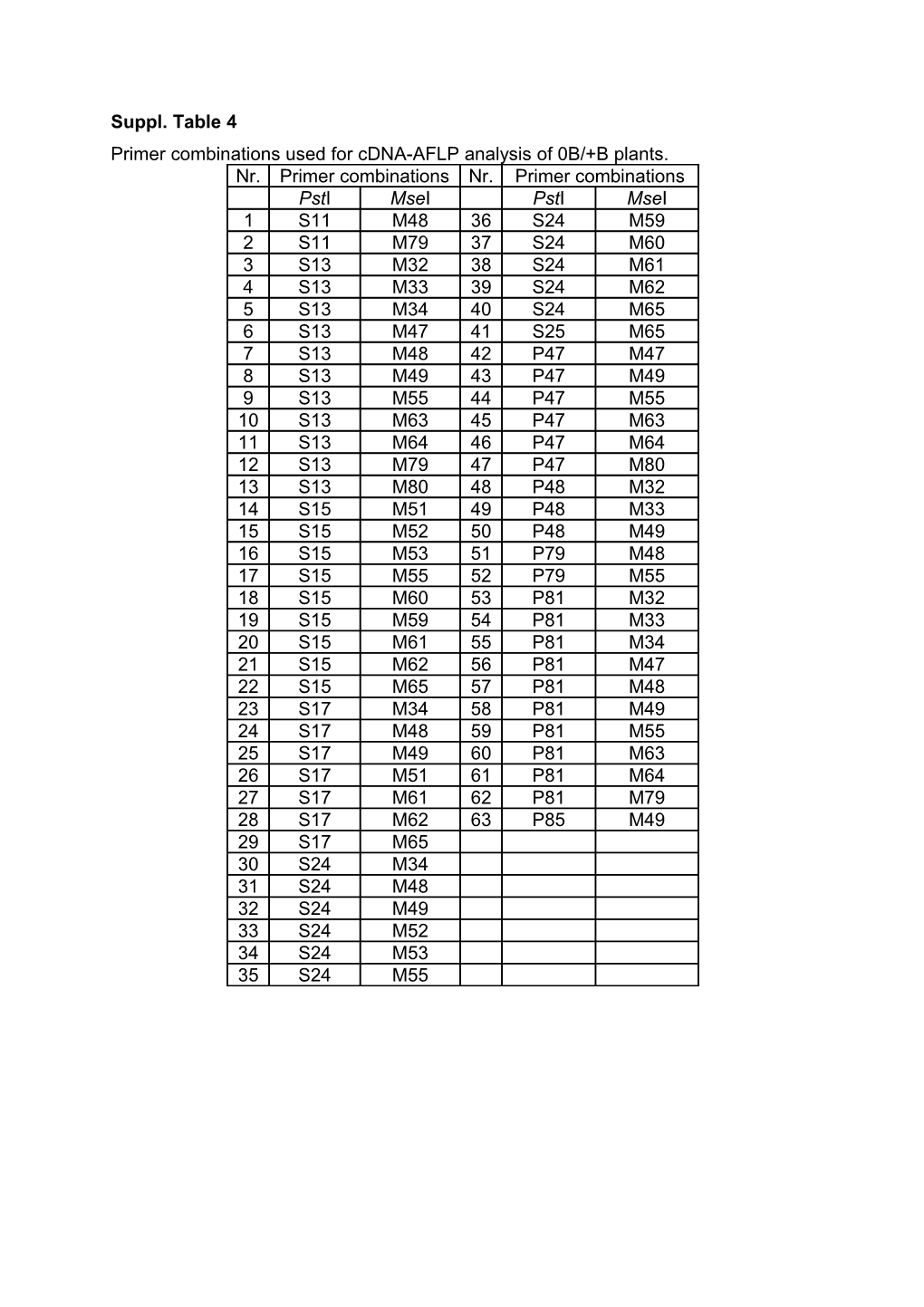 Primer Combinations Used for Cdna-AFLP Analysis of 0B/+B Plants