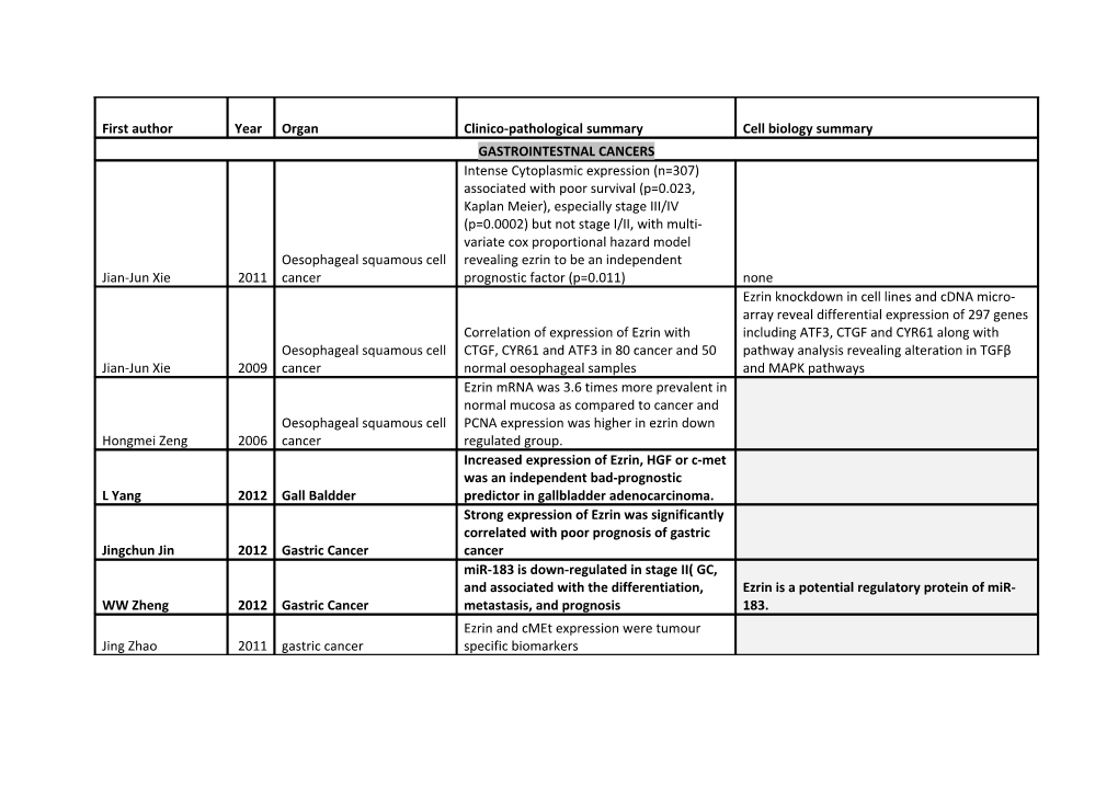 1. Xie JJ, Xu LY, Wu ZY, Zhao Q, Xu XE, Wu JY, Huang Q, Li EM. Prognostic Implication Of