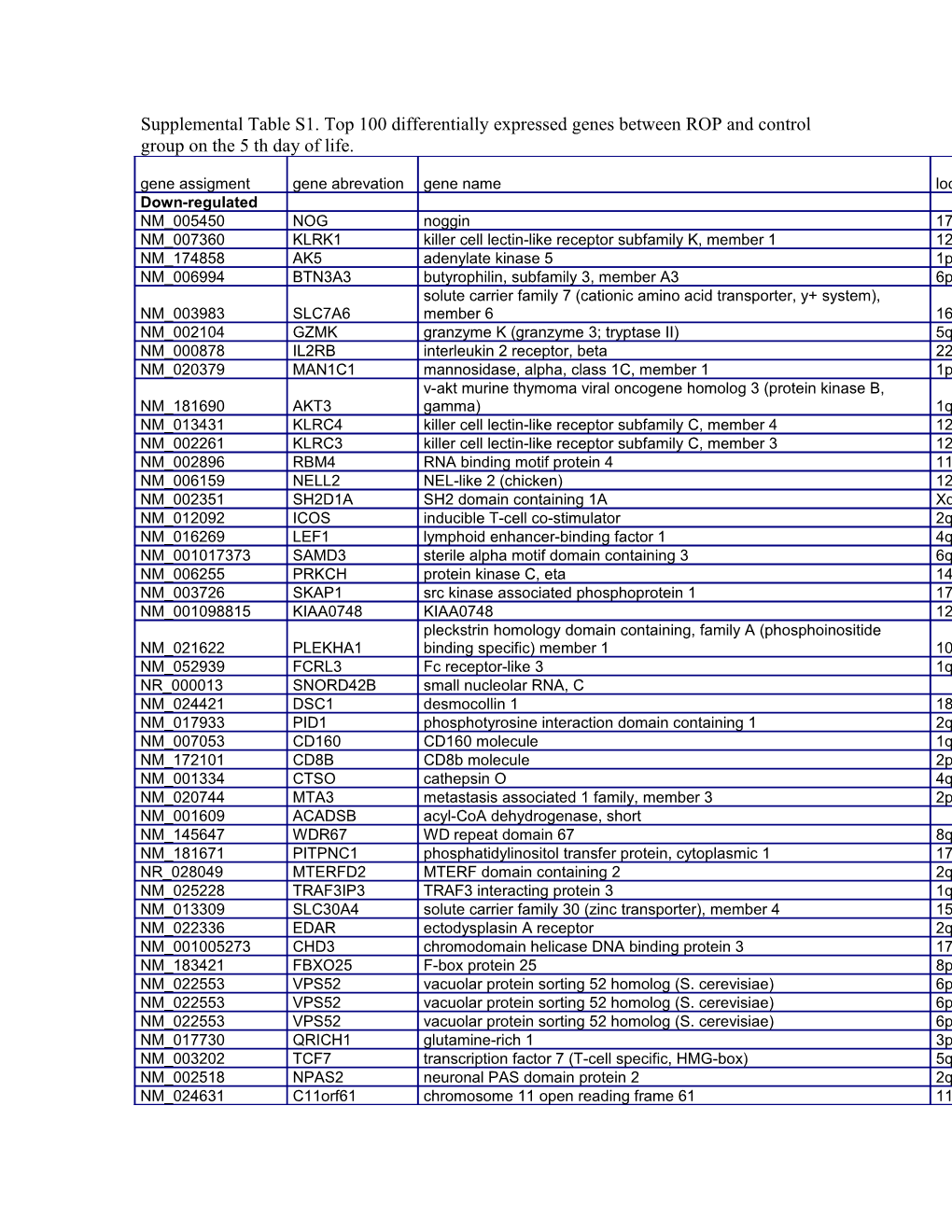 Supplemental Table S1. Top 100 Differentially Expressed Genes Between ROP and Control Group