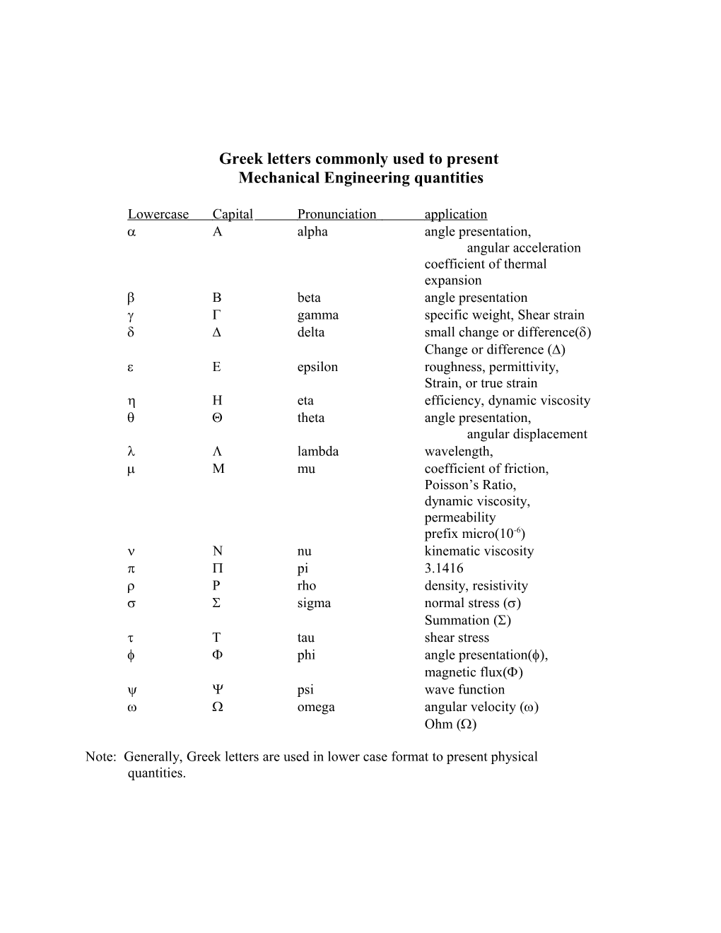 Greek Letters Commonly Used to Present