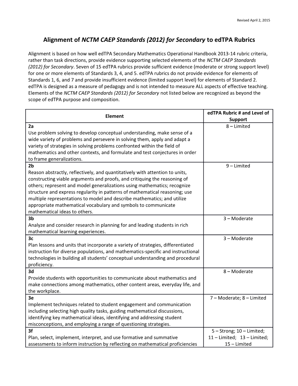 Alignment of NCTM CAEP Standards (2012) for Secondary to Edtpa Rubrics