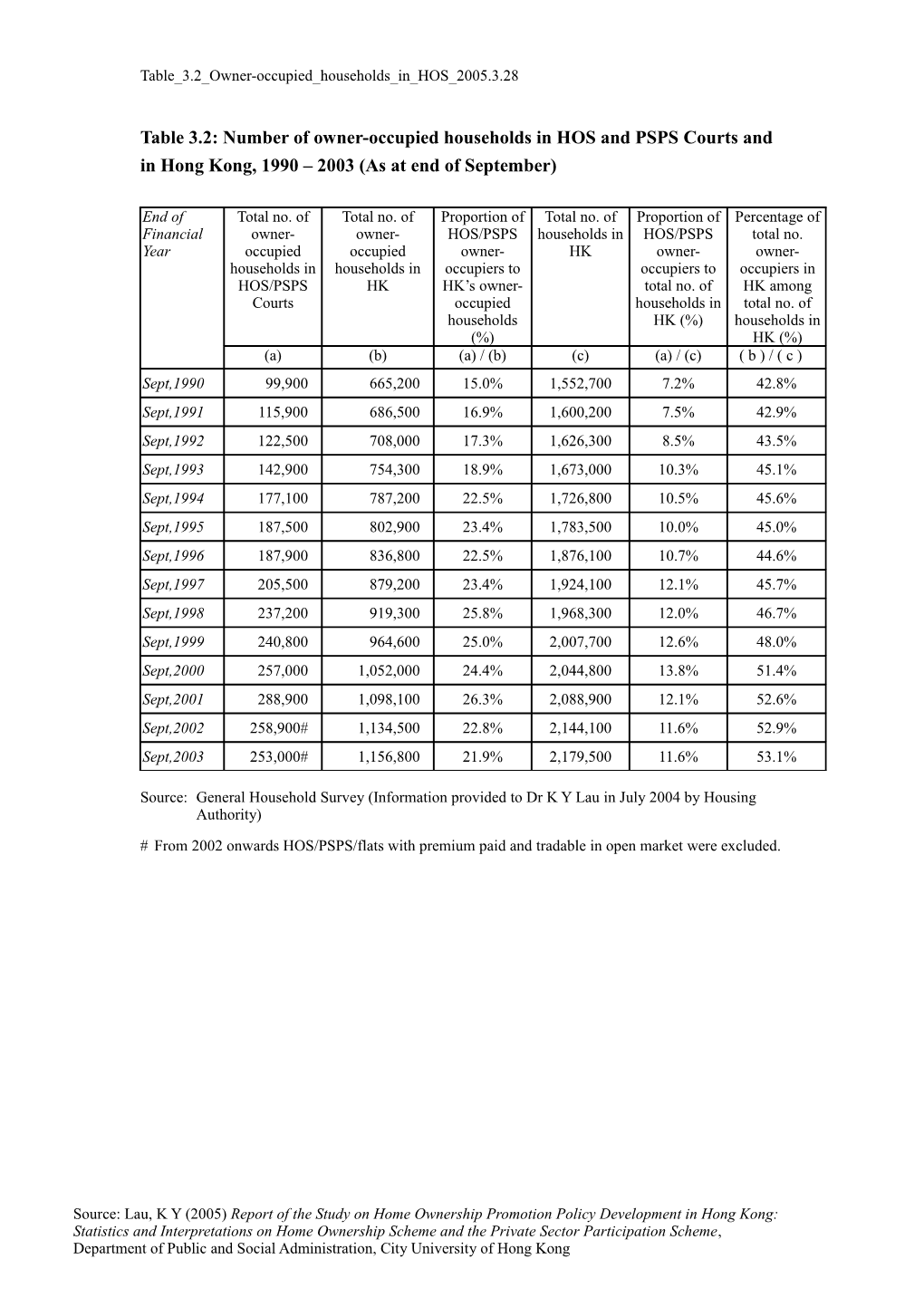 Number of Owner-Occupied Households in HOS and PSPS Courts in Hong Kong