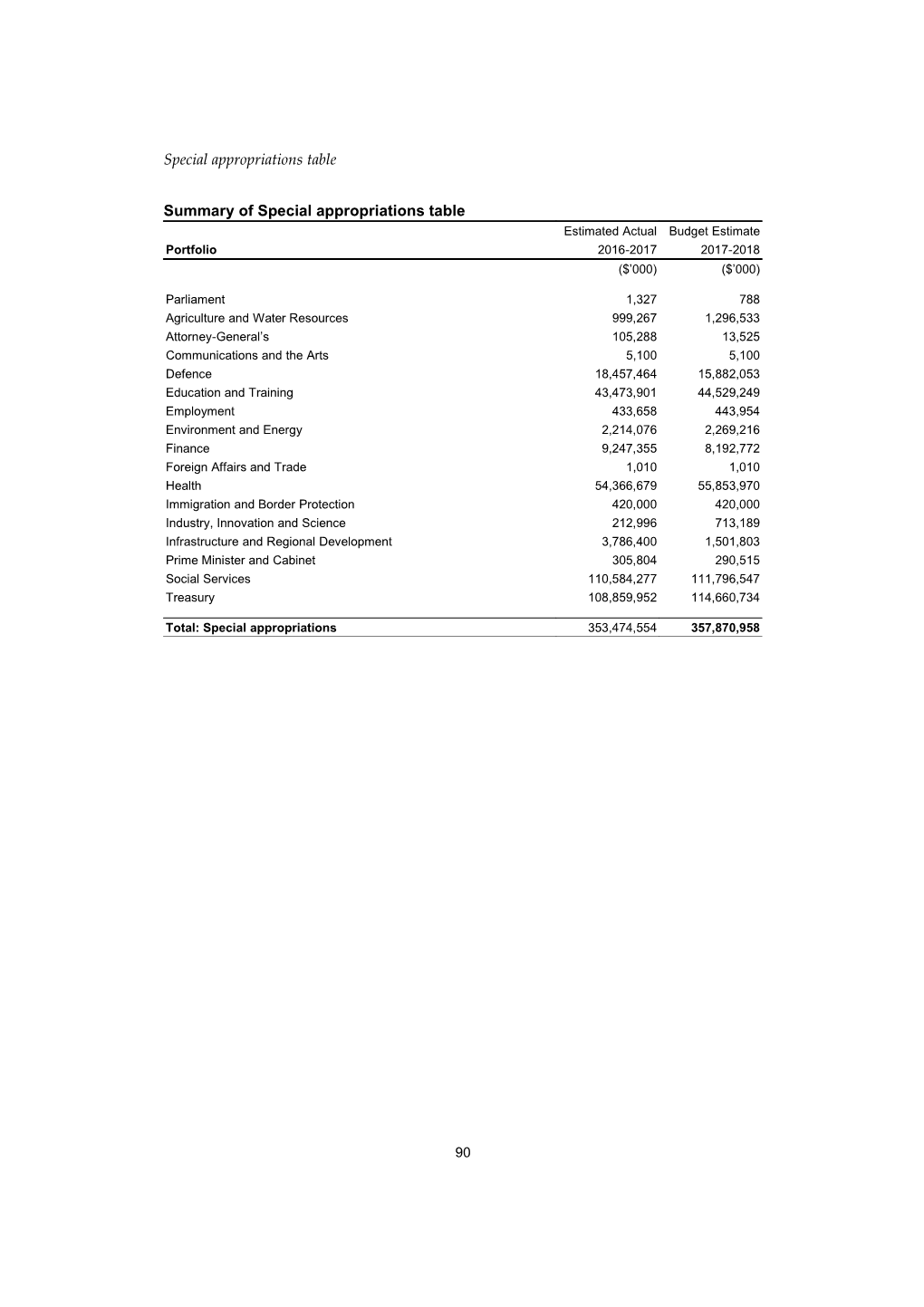 Part 1: Special Appropriations Table