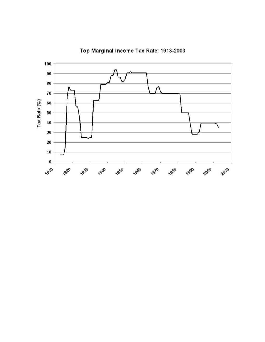 Should the Top Tax Rate Be 73 Percent?