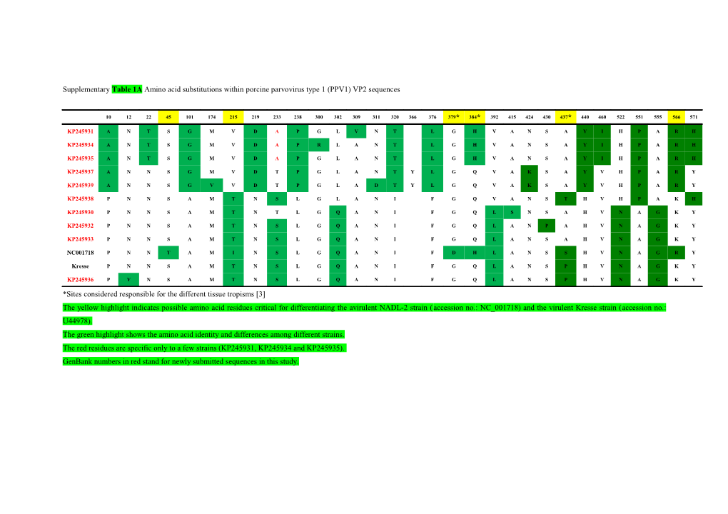 Supplementary Table 1A Amino Acid Substitutions Within Porcine Parvovirus Type 1 (PPV1)