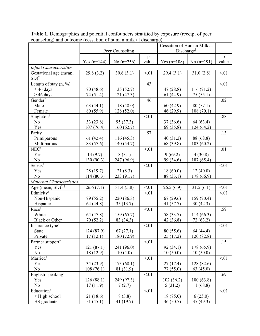 *I P Value Generated from Mann-Whitney U Test Instead of T-Test