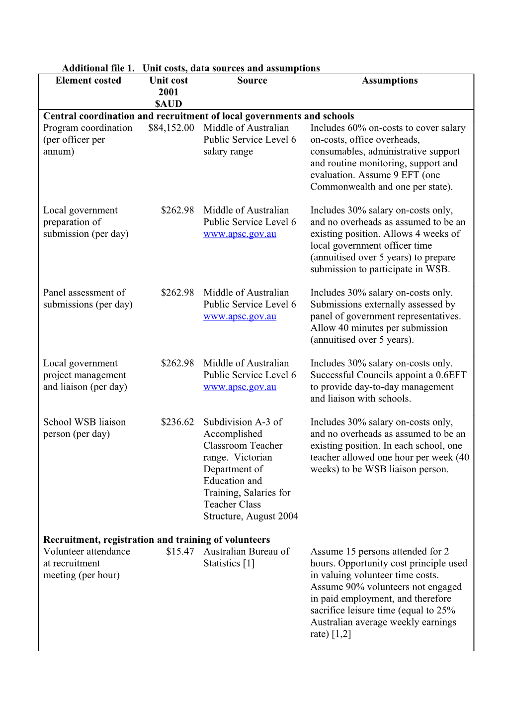 Additional File 1. Unit Costs, Data Sources and Assumptions