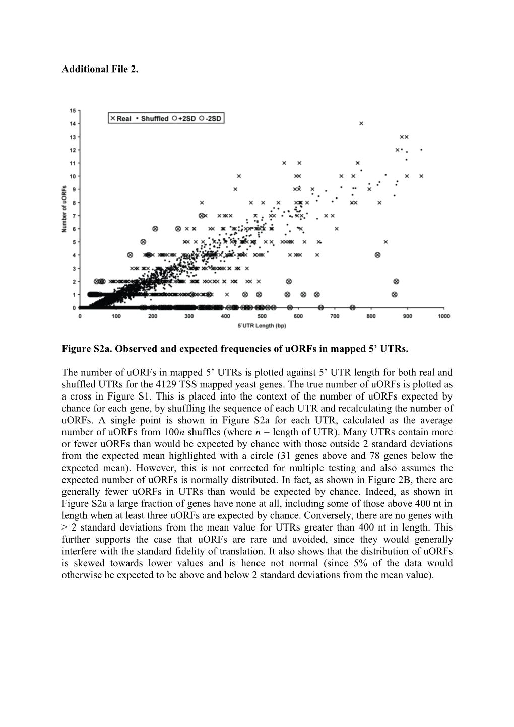 Figure S2a. Observed and Expected Frequencies Ofuorfs in Mapped 5 Utrs