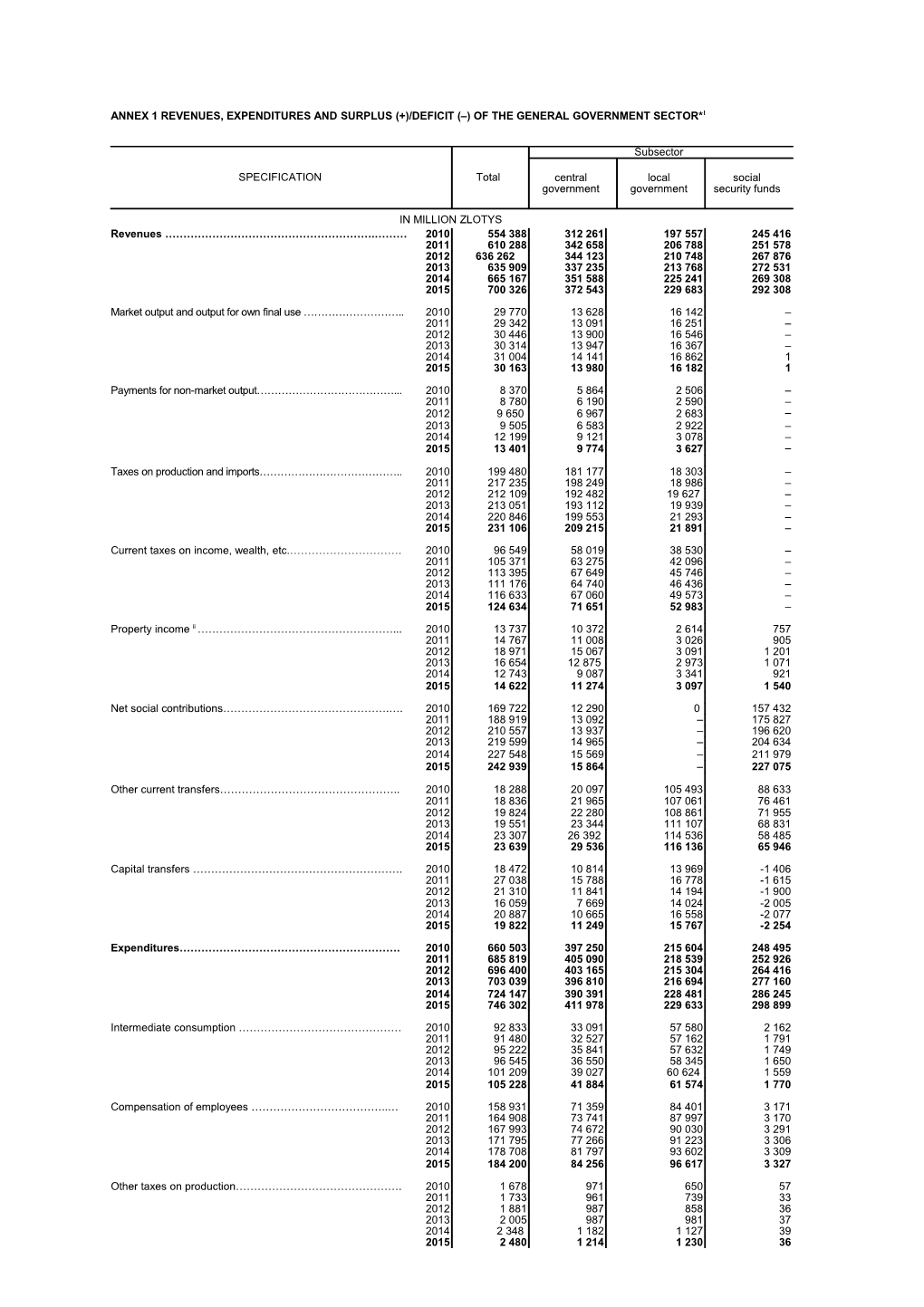 Annex 1 Revenues, Expenditures and SURPLUS (+)/DEFICIT ( ) of the General Government Sector* I