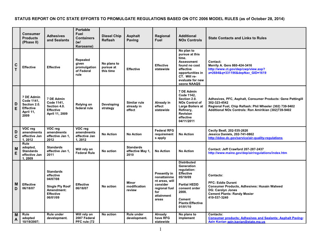 SAS Rule Development Status Report 050601