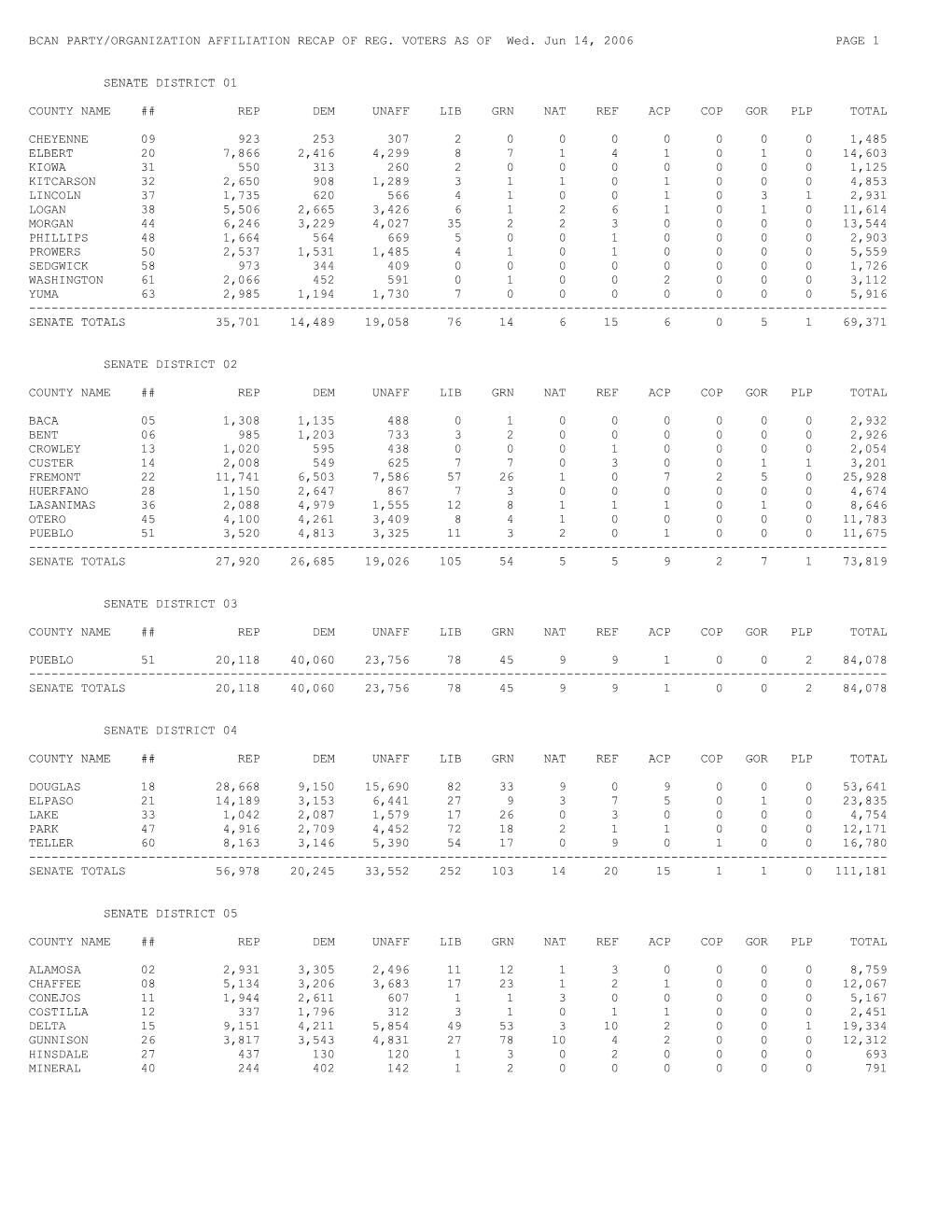 Bcan Party/Organization Affiliation Recap of Reg s1